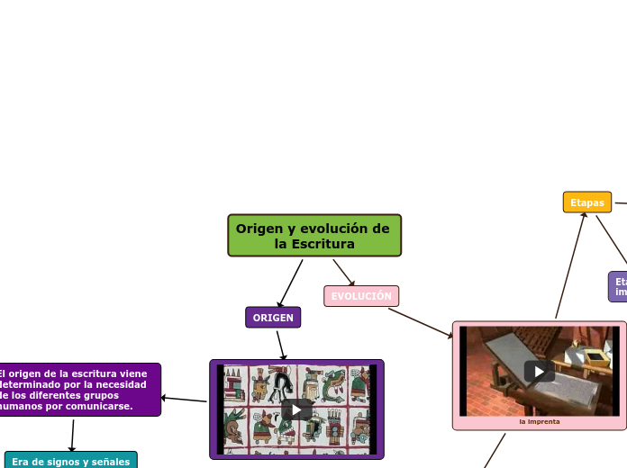 Origen y evolución de la Escritura - Mind Map